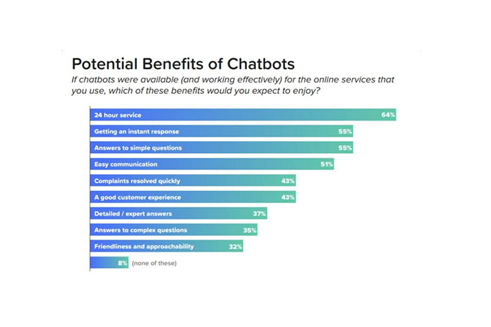 Potential Benefits of Chatbots
